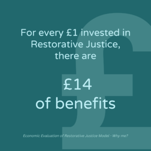 For every £1 invested in Restorative Justice, there are £14 of benefits